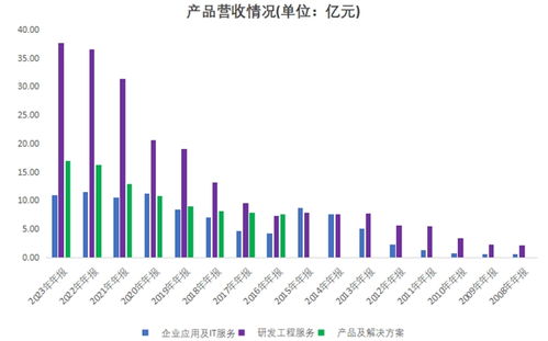 向新而行，進而有為 博彥科技營收連續12年增長的信息技術咨詢服務之路